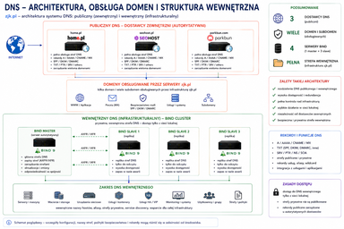 DNS w zjk.pl