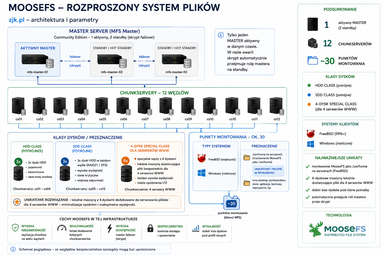 MooseFS w zjk.pl