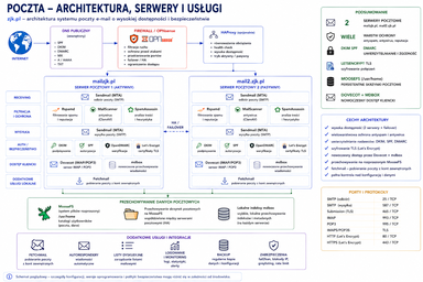 Schemat poczty zjk.pl