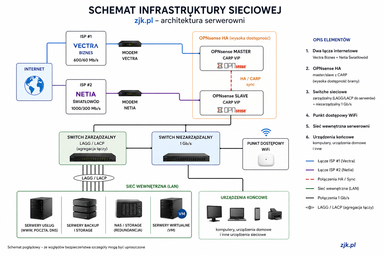 Schemat infrastruktury zjk.pl