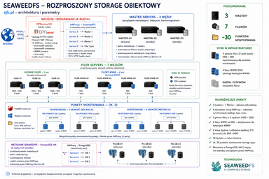 SeaweedFS w zjk.pl