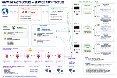 Web cluster with redis cache zjk.pl