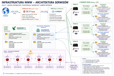 Klaster www z redis cache zjk.pl